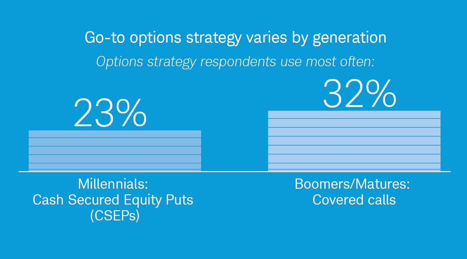 Charles Schwab Options Study