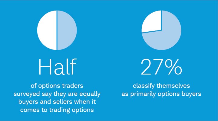 Charles Schwab Options Study