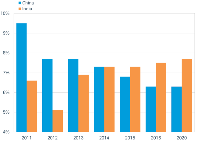 Economic growth in India surpassed China this year