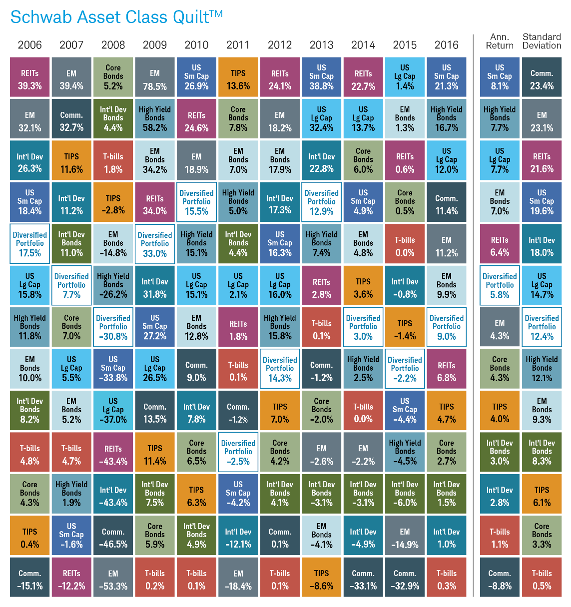 Investing Principles | Charles Schwab