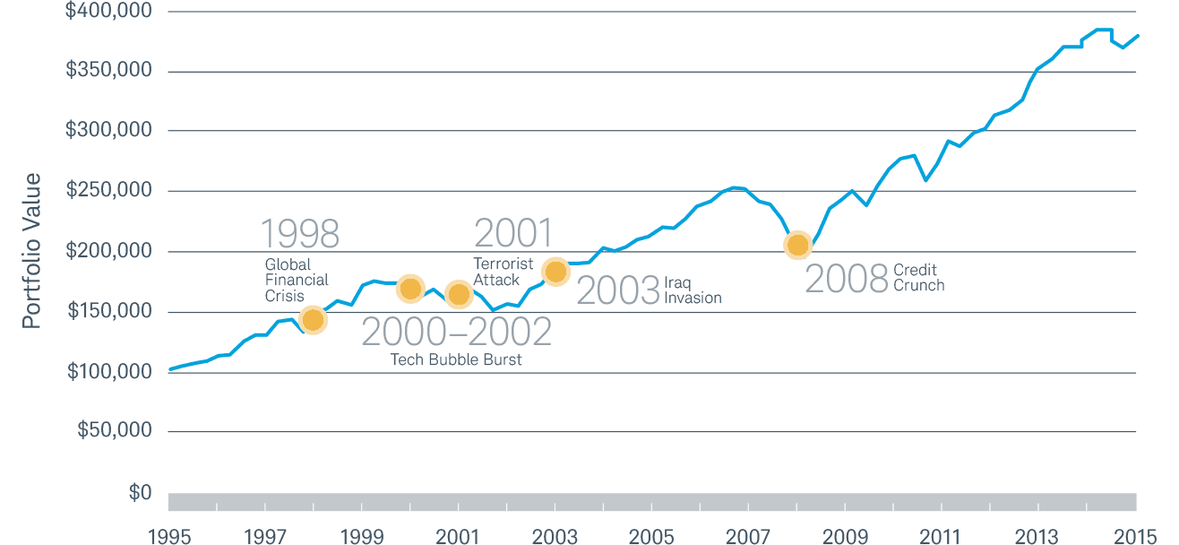 Investing Principles | Charles Schwab