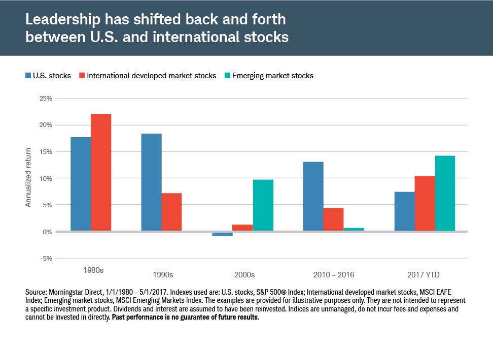 Leadership has shifted back and forth between US stocks and international stocks Leadership has shifted back and forth between US stocks and international stocks