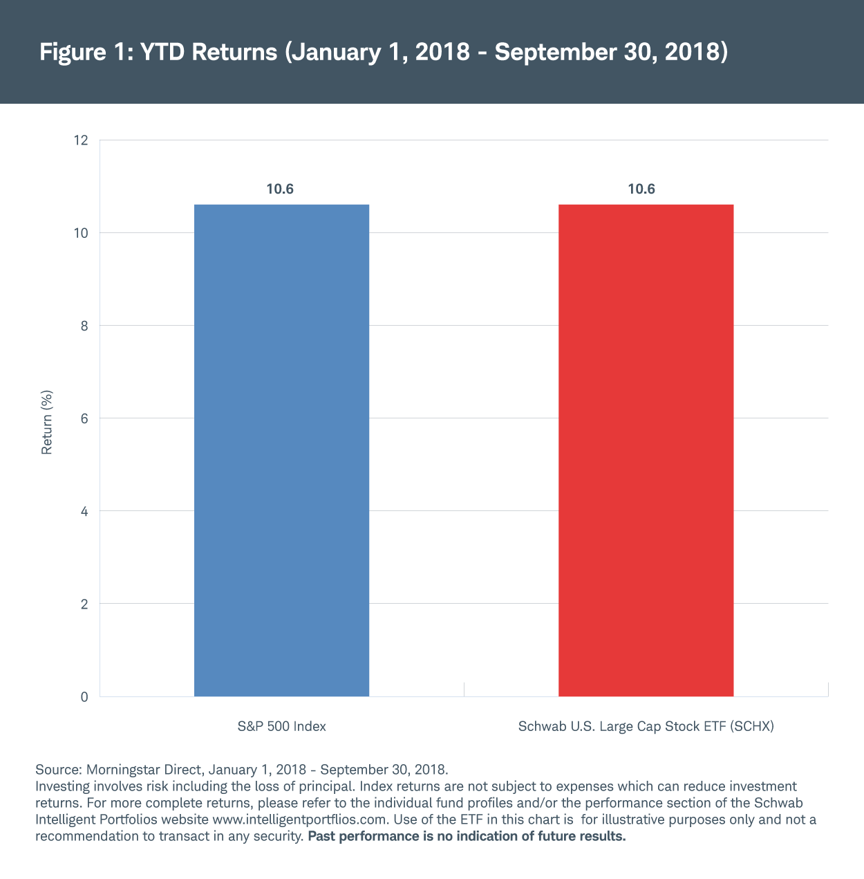 YTD Returns YTD Returns