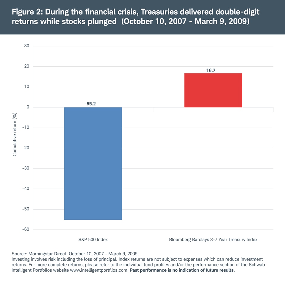 During the financial crisis, Treasuries delivered double-digit returns During the financial crisis, Treasuries delivered double-digit returns