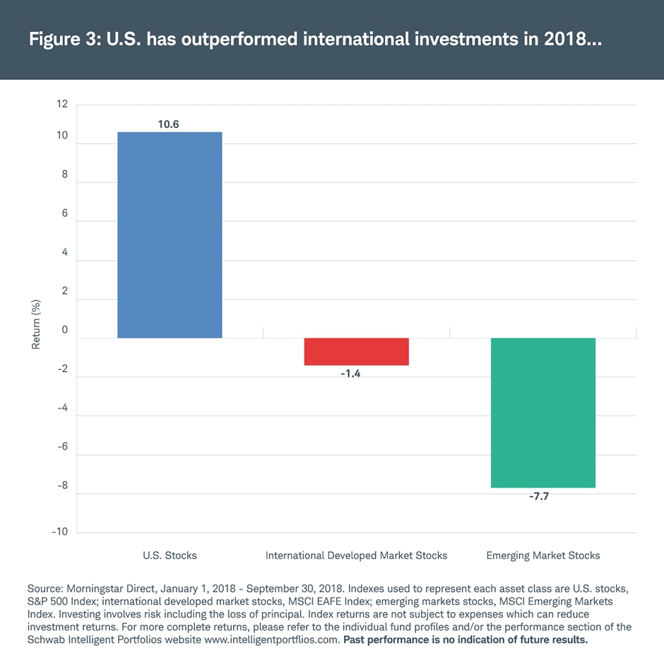 US outperformed international investments in 2018 US outperformed international investments in 2018