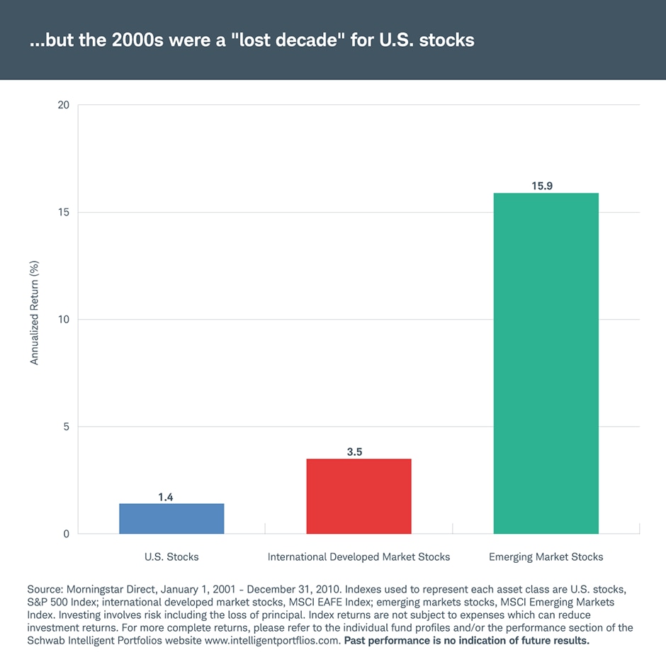 but the 2000s were a lost decade for US stocks but the 2000s were a lost decade for US stocks