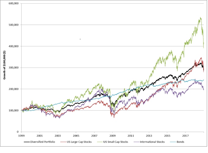 Diversified portfolios delivered smoother performance that stocks, more growth than bonds Diversified portfolios delivered smoother performance that stocks, more growth than bonds