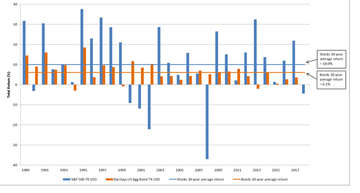 Annual stock and bond returns were rarely average over the past 30 years Annual stock and bond returns were rarely average over the past 30 years