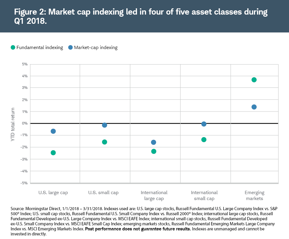 Market cap indexing led in four of five asset classes during Q1 2018. Market cap indexing led in four of five asset classes during Q1 2018.