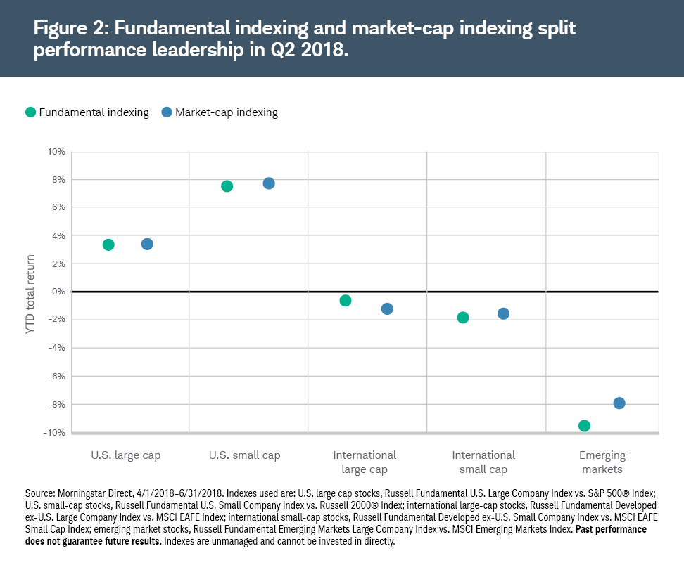 Market cap indexing led in four of five asset classes during Q1 2018. Market cap indexing led in four of five asset classes during Q1 2018.