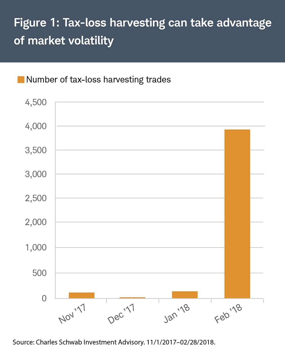 Tax-loss harvesting can take advantage of market volatility Tax-loss harvesting can take advantage of market volatility